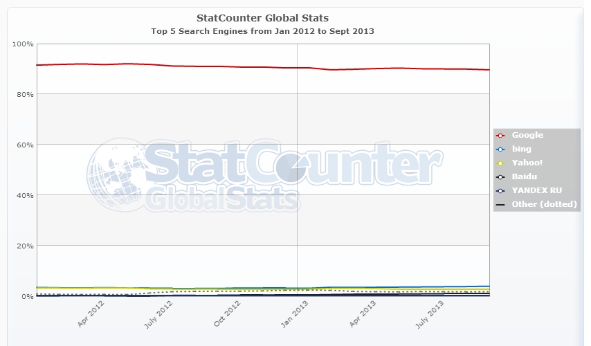 StatCounter-search_engine-ww-monthly-201201-201309